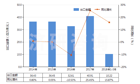 2014-2018年3月中國云母粉(HS25252000)出口總額及增速統(tǒng)計